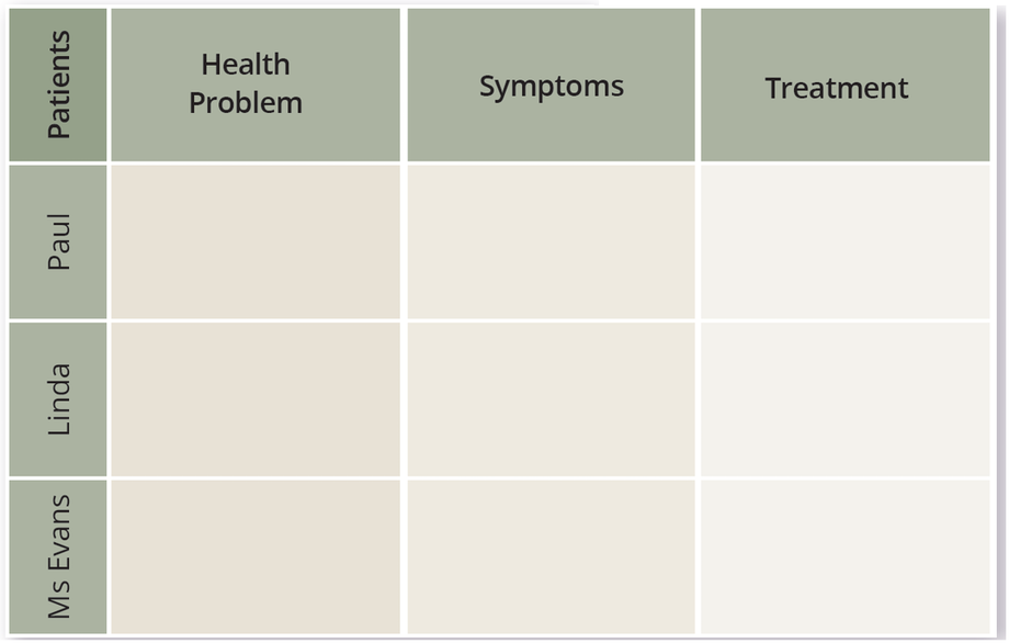 Table Patient Grading Listen to the audio again and complete the table below for each patient.