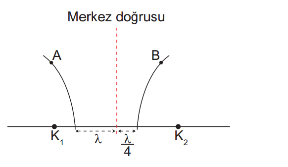 Dalga Mekaniği - Örnek Soru