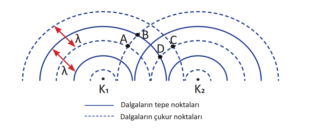 Dalga Mekani I De Erlendirme Sorusu